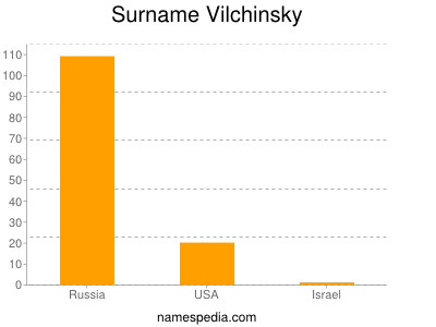 Surname Vilchinsky