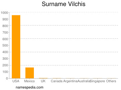 Surname Vilchis