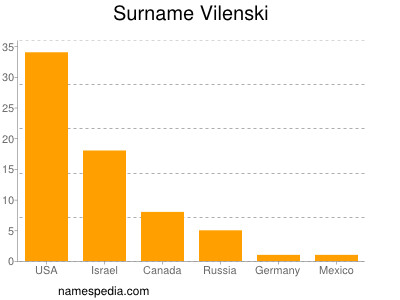 Surname Vilenski