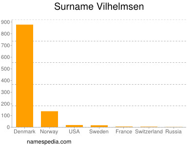 Surname Vilhelmsen