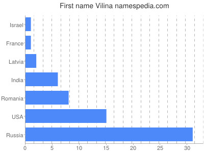 Given name Vilina