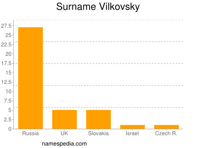 Surname Vilkovsky