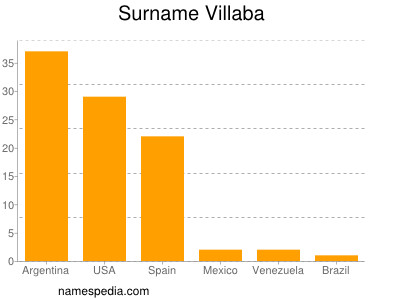 Surname Villaba