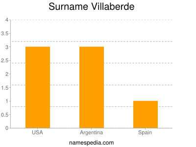 Surname Villaberde