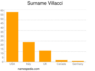 Surname Villacci