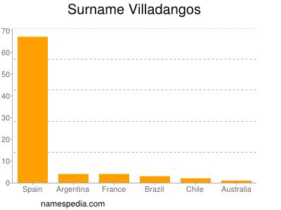 Familiennamen Villadangos