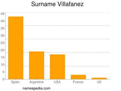 Surname Villafanez