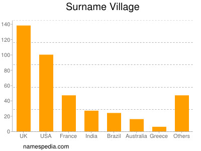 Surname Village