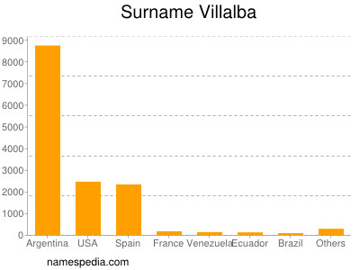 Surname Villalba