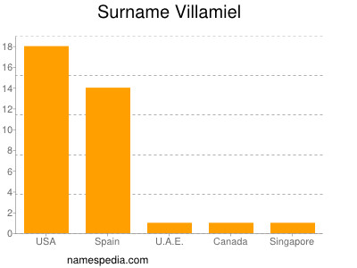 nom Villamiel