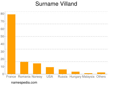 Surname Villand