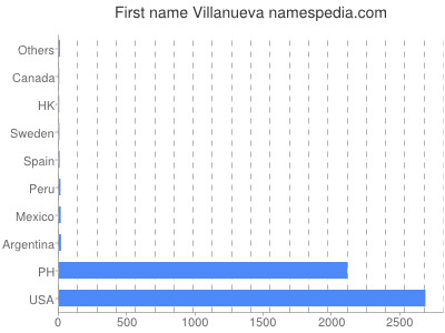 Given name Villanueva