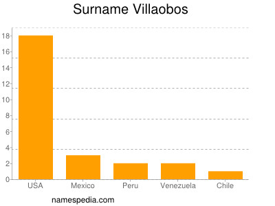 nom Villaobos