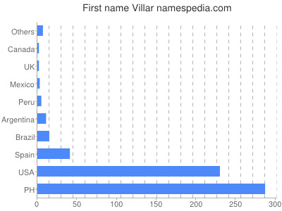 Given name Villar