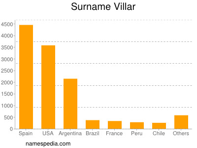 Surname Villar