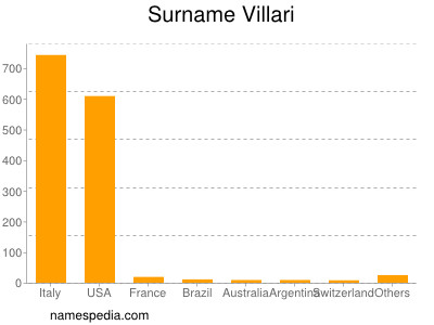 Surname Villari