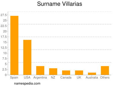 Surname Villarias