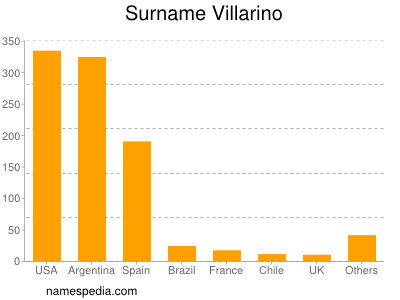 Surname Villarino