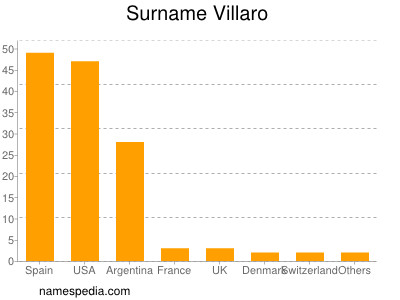 Surname Villaro