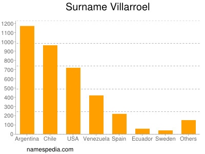 Surname Villarroel
