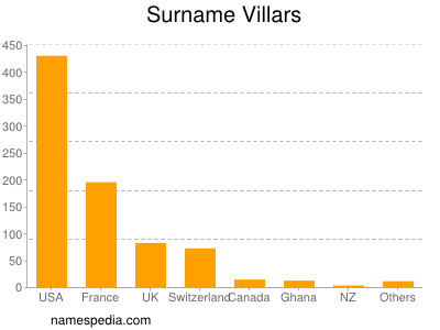 nom Villars