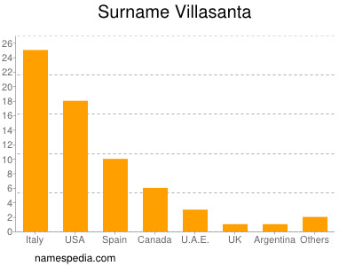 Familiennamen Villasanta