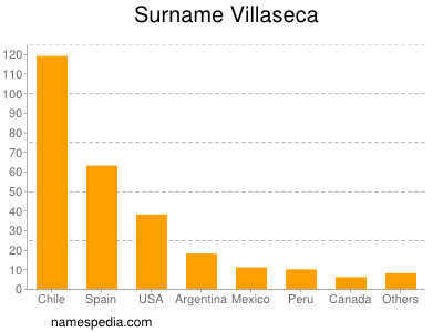 Familiennamen Villaseca