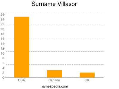 Surname Villasor