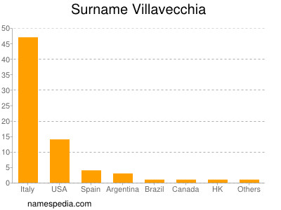 Familiennamen Villavecchia