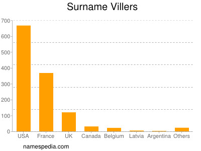 Surname Villers