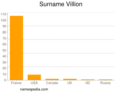 Surname Villion