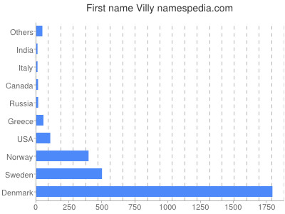 Given name Villy