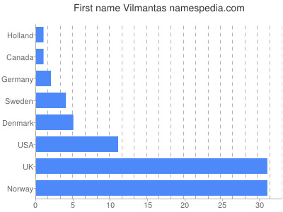 Given name Vilmantas