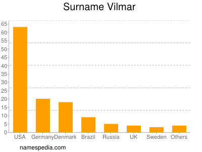 Surname Vilmar
