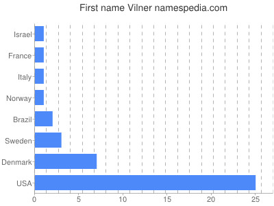 Given name Vilner