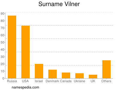 Surname Vilner