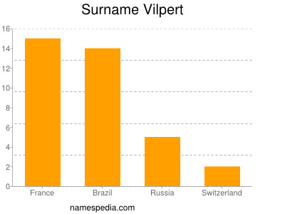 Surname Vilpert