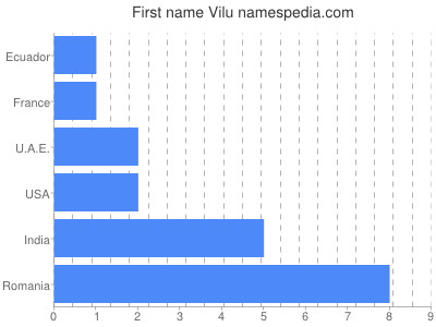 Given name Vilu