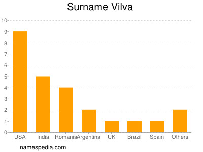 Surname Vilva