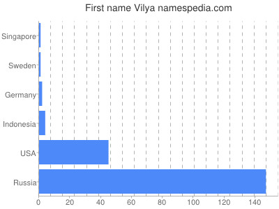 Given name Vilya