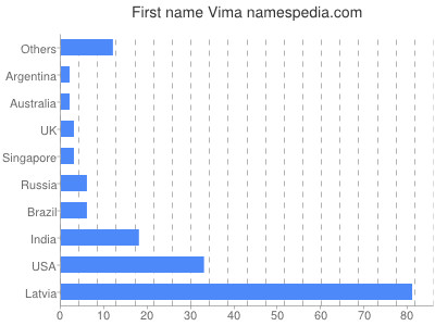Given name Vima