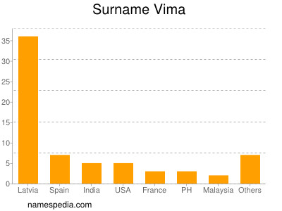 Surname Vima