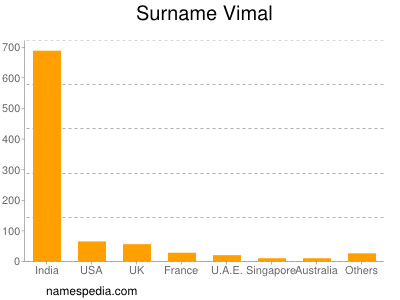 Surname Vimal