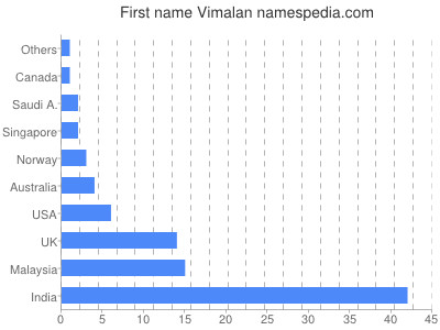 Given name Vimalan