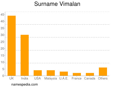Surname Vimalan
