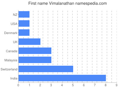 Given name Vimalanathan