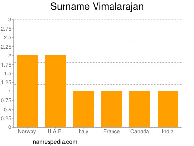 Surname Vimalarajan