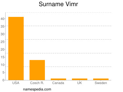Surname Vimr