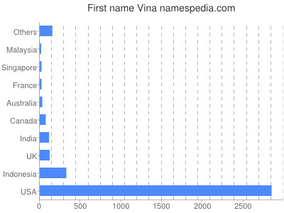 Given name Vina