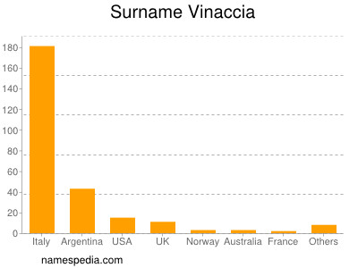 Surname Vinaccia